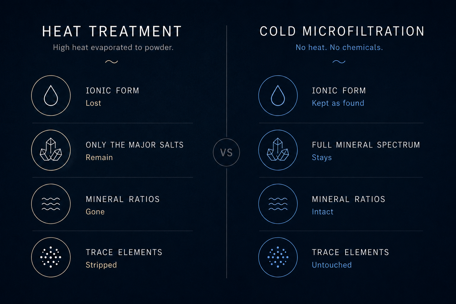 Cold microfiltration preserves Seaonic's ionic form, mineral spectrum, natural ratios and trace elements